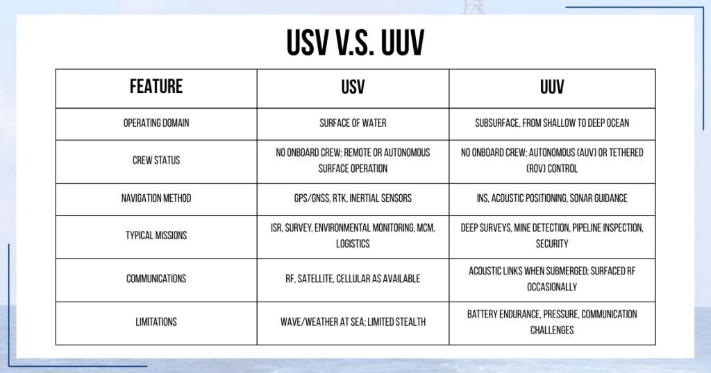 USV vs UUV differences chart